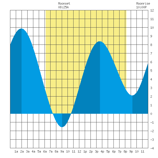 Dumbarton HW Bridge tide chart for Thursday, August 3, 2023