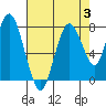 Dumbarton HW Bridge tide chart for Thursday, August 3, 2023