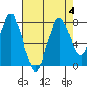 Dumbarton HW Bridge tide chart for Friday, August 4, 2023