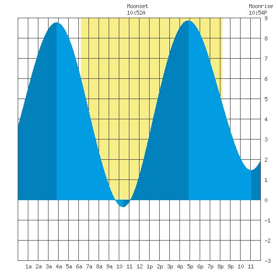 Dumbarton HW Bridge tide chart for Saturday, August 5, 2023