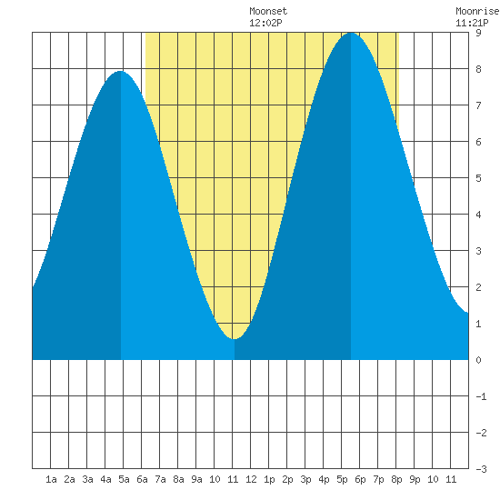 Dumbarton HW Bridge tide chart for Sunday, August 6, 2023
