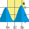 Dumbarton HW Bridge tide chart for Sunday, August 6, 2023