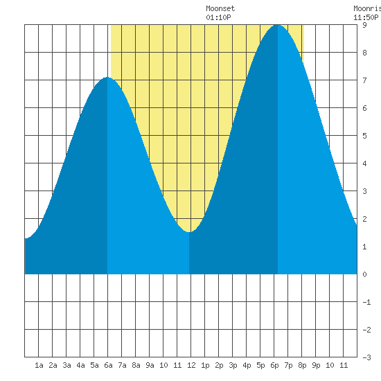 Dumbarton HW Bridge tide chart for Monday, August 7, 2023
