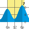 Dumbarton HW Bridge tide chart for Monday, August 7, 2023