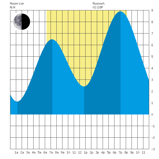 Dumbarton HW Bridge tide chart for Tuesday, August 8, 2023