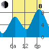 Dumbarton HW Bridge tide chart for Tuesday, August 8, 2023