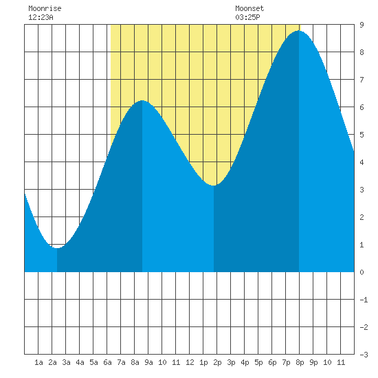 Dumbarton HW Bridge tide chart for Wednesday, August 9, 2023