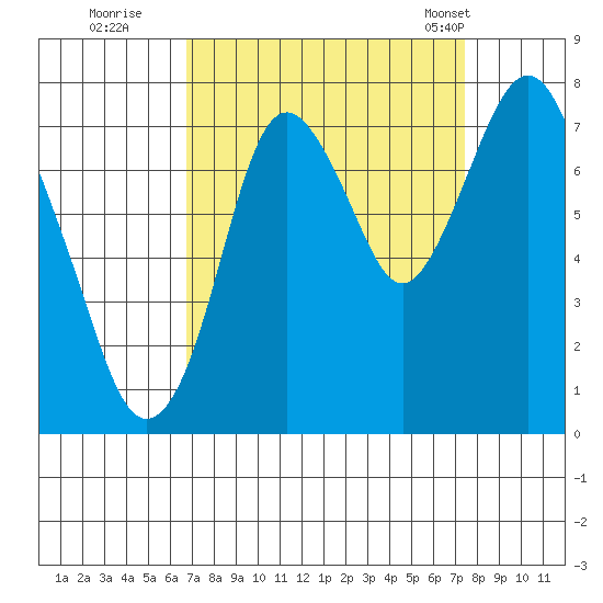 Dumbarton HW Bridge tide chart for Sunday, September 10, 2023
