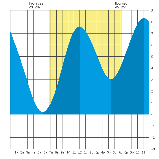 Dumbarton HW Bridge tide chart for Monday, September 11, 2023