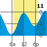 Dumbarton HW Bridge tide chart for Monday, September 11, 2023
