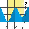 Dumbarton HW Bridge tide chart for Tuesday, September 12, 2023