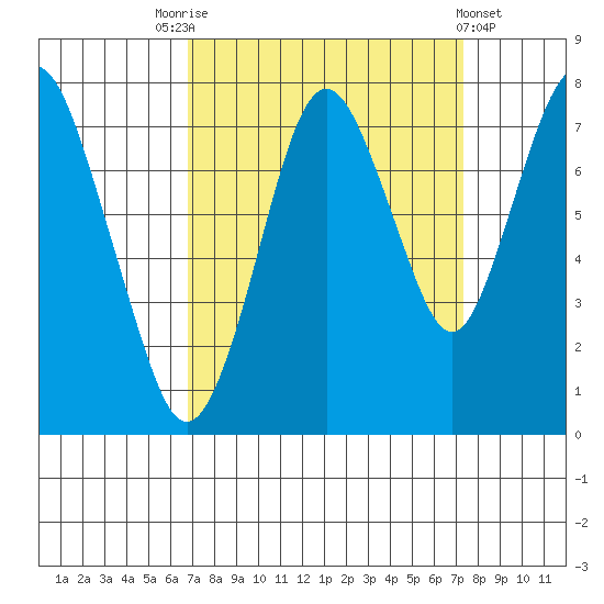 Dumbarton HW Bridge tide chart for Wednesday, September 13, 2023