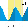 Dumbarton HW Bridge tide chart for Wednesday, September 13, 2023