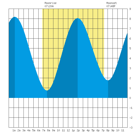 Dumbarton HW Bridge tide chart for Friday, September 15, 2023