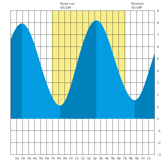 Dumbarton HW Bridge tide chart for Saturday, September 16, 2023