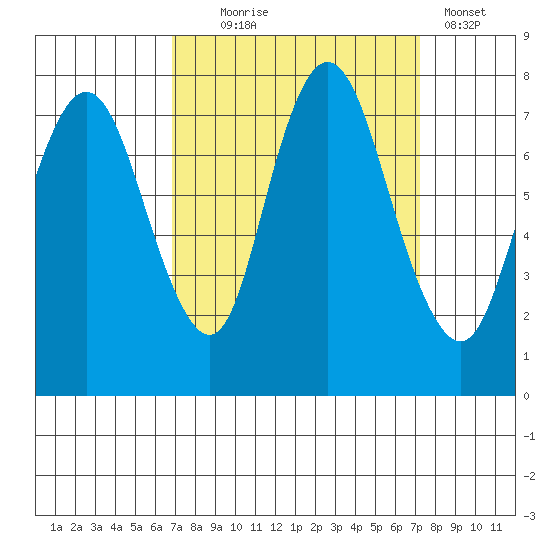 Dumbarton HW Bridge tide chart for Sunday, September 17, 2023