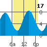 Dumbarton HW Bridge tide chart for Sunday, September 17, 2023