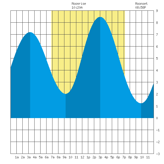 Dumbarton HW Bridge tide chart for Monday, September 18, 2023