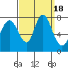 Dumbarton HW Bridge tide chart for Monday, September 18, 2023
