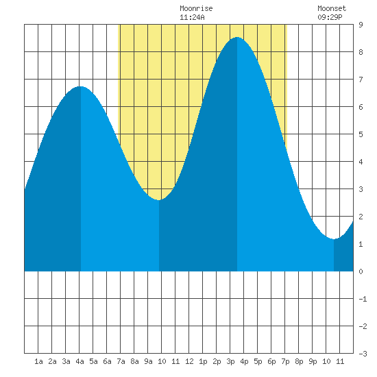 Dumbarton HW Bridge tide chart for Tuesday, September 19, 2023