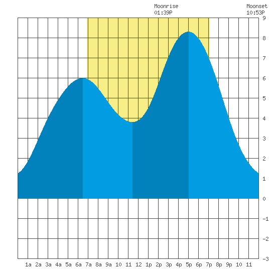 Dumbarton HW Bridge tide chart for Thursday, September 21, 2023