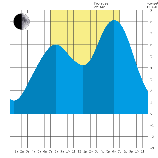 Dumbarton HW Bridge tide chart for Friday, September 22, 2023