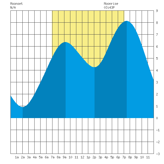 Dumbarton HW Bridge tide chart for Saturday, September 23, 2023
