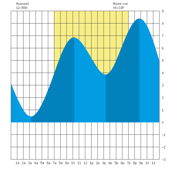 Dumbarton HW Bridge tide chart for Sunday, September 24, 2023