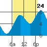Dumbarton HW Bridge tide chart for Sunday, September 24, 2023