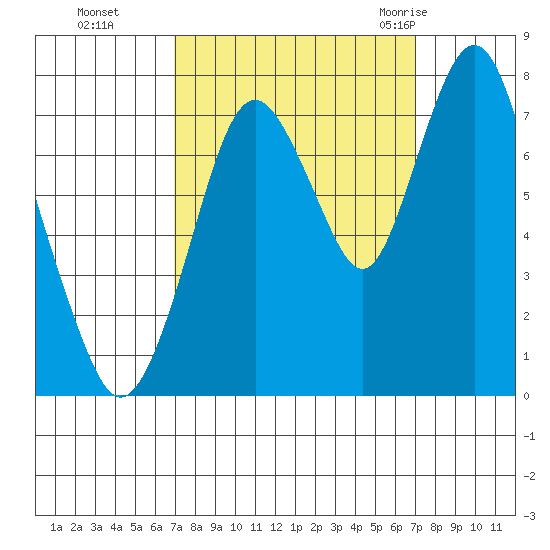 Dumbarton HW Bridge tide chart for Monday, September 25, 2023