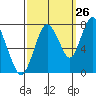 Dumbarton HW Bridge tide chart for Tuesday, September 26, 2023