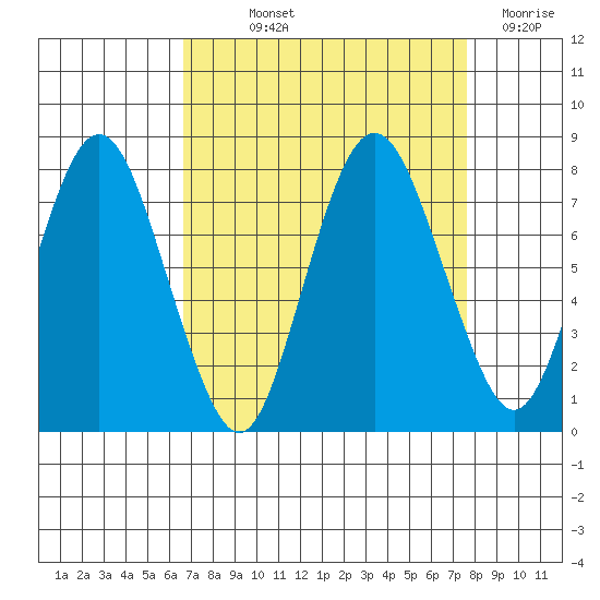 Dumbarton HW Bridge tide chart for Saturday, September 2, 2023