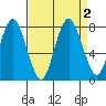Dumbarton HW Bridge tide chart for Saturday, September 2, 2023