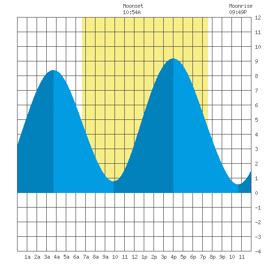 Dumbarton HW Bridge tide chart for Sunday, September 3, 2023