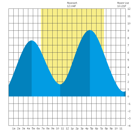Dumbarton HW Bridge tide chart for Monday, September 4, 2023