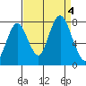 Dumbarton HW Bridge tide chart for Monday, September 4, 2023