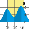 Dumbarton HW Bridge tide chart for Tuesday, September 5, 2023