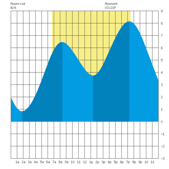 Dumbarton HW Bridge tide chart for Thursday, September 7, 2023