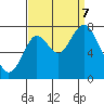 Dumbarton HW Bridge tide chart for Thursday, September 7, 2023