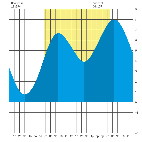 Dumbarton HW Bridge tide chart for Friday, September 8, 2023