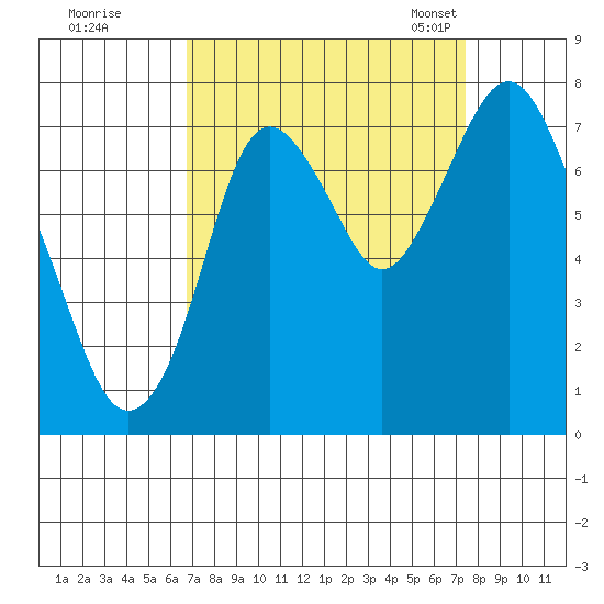 Dumbarton HW Bridge tide chart for Saturday, September 9, 2023