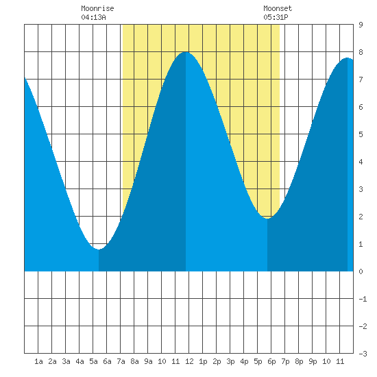 Dumbarton HW Bridge tide chart for Wednesday, October 11, 2023