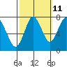 Dumbarton HW Bridge tide chart for Wednesday, October 11, 2023