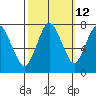 Dumbarton HW Bridge tide chart for Thursday, October 12, 2023
