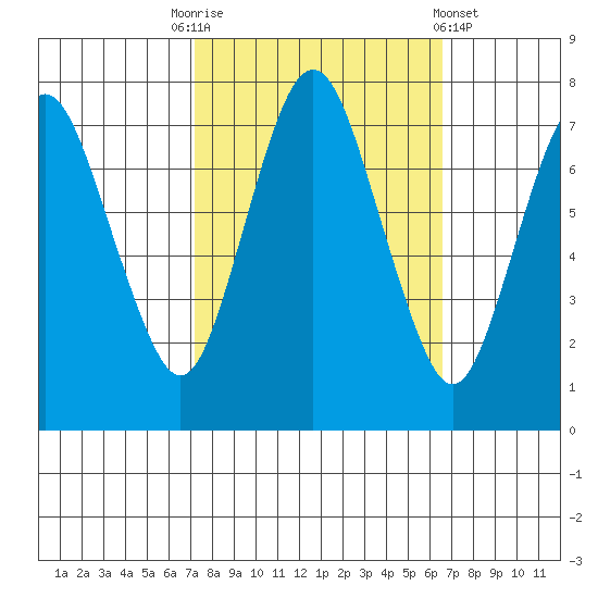 Dumbarton HW Bridge tide chart for Friday, October 13, 2023