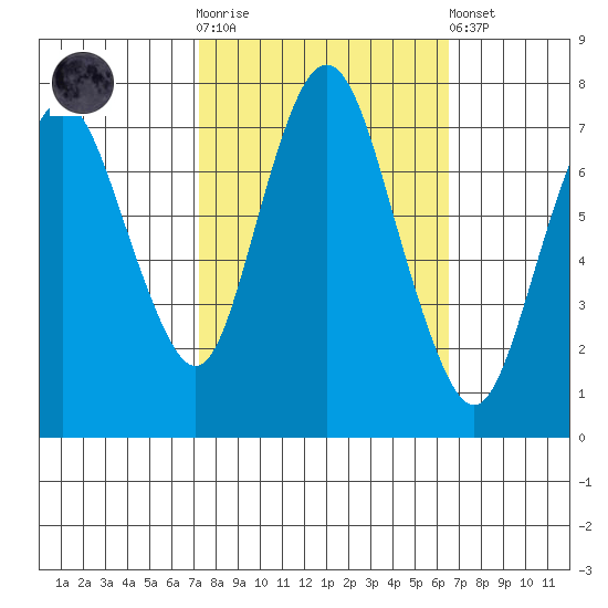 Dumbarton HW Bridge tide chart for Saturday, October 14, 2023