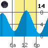 Dumbarton HW Bridge tide chart for Saturday, October 14, 2023