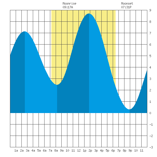 Dumbarton HW Bridge tide chart for Monday, October 16, 2023