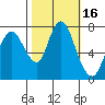 Dumbarton HW Bridge tide chart for Monday, October 16, 2023