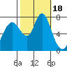 Dumbarton HW Bridge tide chart for Wednesday, October 18, 2023